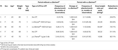 Real-Life Experience With Subcutaneous Plasma-Derived C1-Inhibitor for Long-Term Prophylaxis in Patients With Hereditary Angioedema: A Case Series